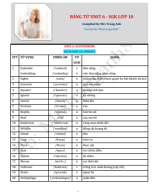 BẢNG TỪ UNIT 6- LỚP 10(5 SÁCH).pdf