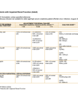 1. Antibiotic dosages in renal impairment (adults).pdf