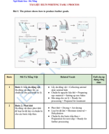 TÀI LIỆU IELTS WRITING TASK 1 PROCESS