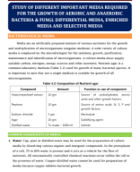 6. STUDY OF DIFFERENT IMPORTANT MEDIA REQUIRED FOR THE GROWTH OF AEROBIC AND ANAEROBIC BACTERIA & FUNGI. DIFFERENTIAL MEDIA, ENRICHED MEDIA AND SELECTIVE MEDIA.pdf